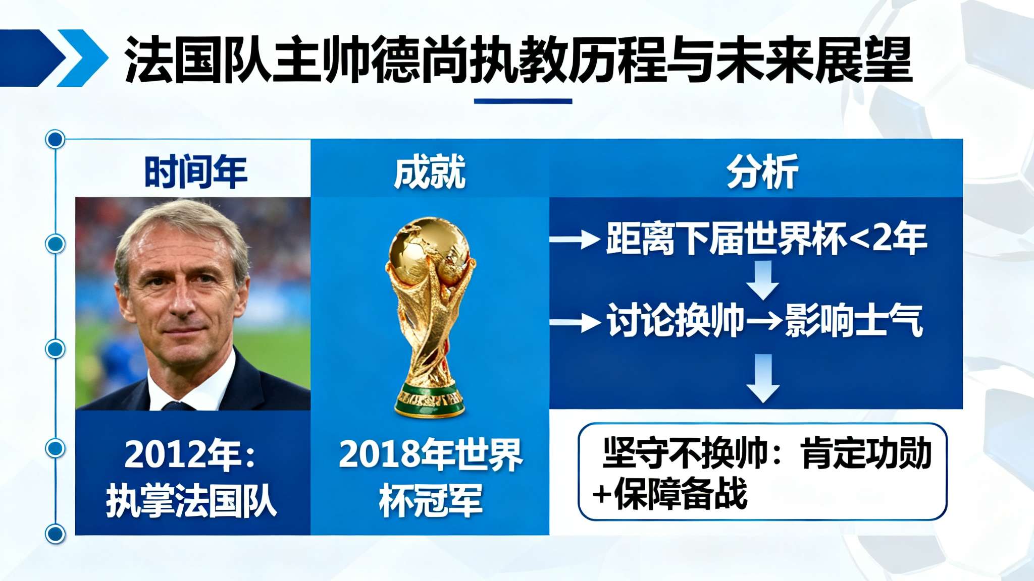 现任法国主教练德尚自2012年起执掌蓝衣军团带领球队取得世界杯冠军等辉煌成绩，其
